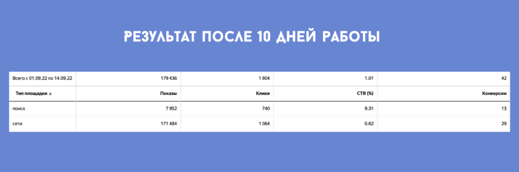 Как получить в 3 раза больше заявок из «Яндекс Директа», если увеличение бюджета не помогает?